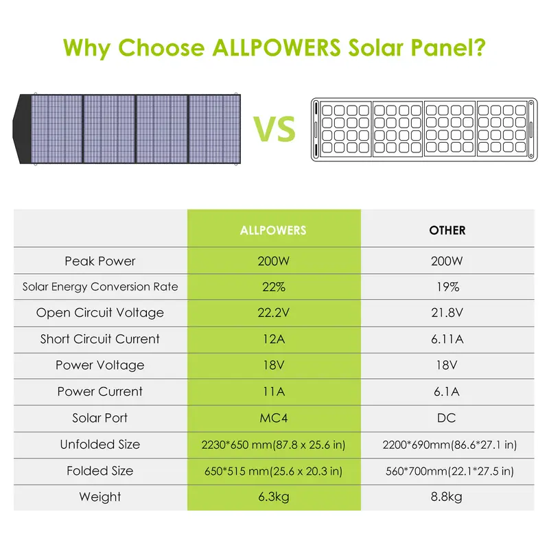 ALLPOWERS Solar Generator Kit 600W (R600 + SP033 200W Solar Panel) - Image 6