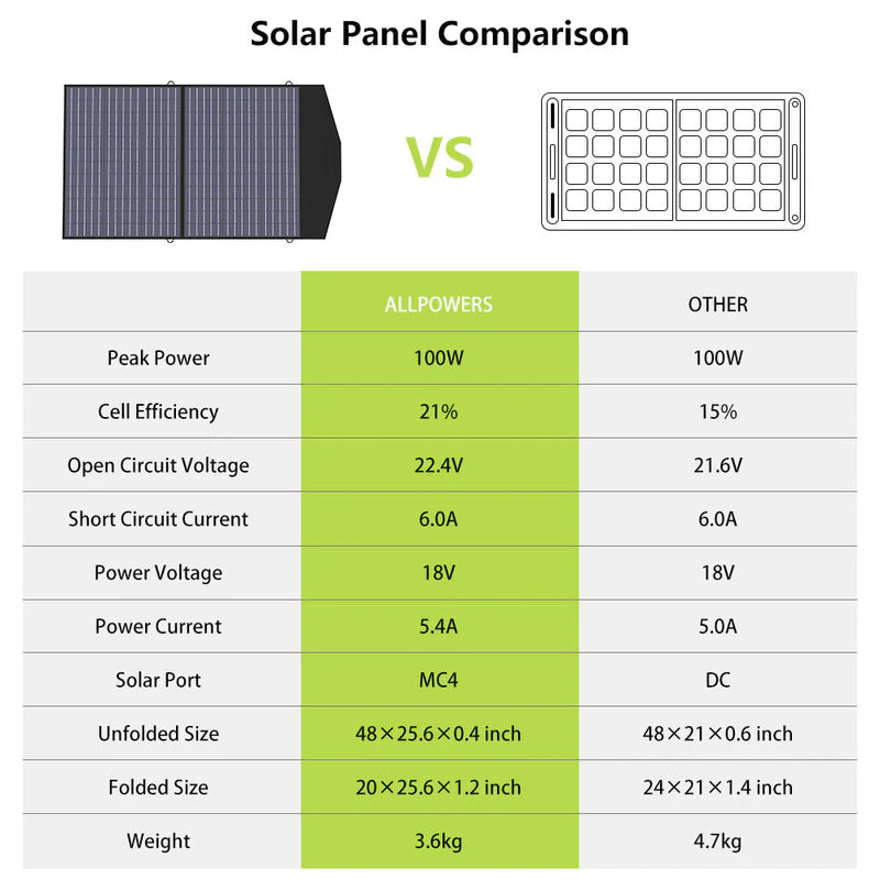 ALLPOWERS Solar Generator Kit 300W (S300 Plus + SP027 100W Solar Panel) - Image 3