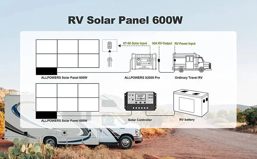 ALLPOWERS Solar Generator Kit 1800W (R1500 + SP039 600W Solar Panel) - Image 10