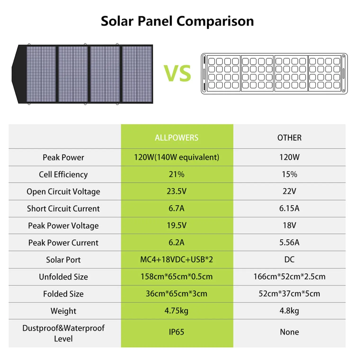 ALLPOWERS SP029 Portable Solar Panel 140W - Image 4
